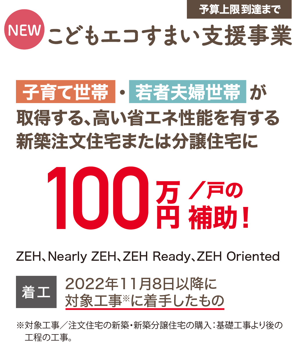 こどもエコすまい支援事業 予算上限到達まで 子育て世帯・若者夫婦世帯が取得する、高い省エネ性能を有する新築注文住宅または分譲住宅（ZEH、Nearly ZEH、ZEH Ready、ZEH Oriented ）に100万円分／戸の補助！着工：2022年11月8日以降に対象工事※に着手したもの※対象工事／注文住宅の新築・新築分譲住宅の購入：基礎工事より後の工程の工事。