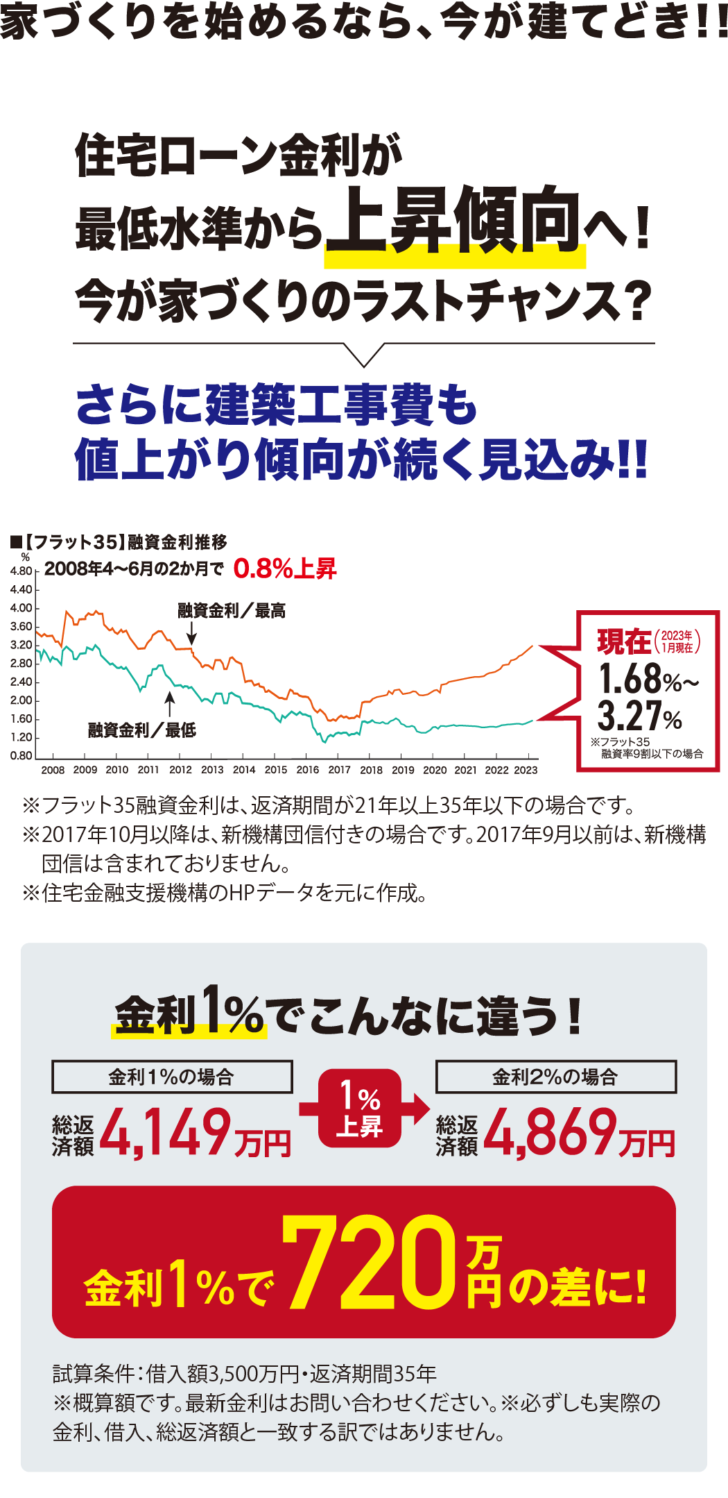 家づくりを始めるなら、今が建てどき！！ 住宅ローン金利が最低水準から上昇傾向へ！今が家づくりのラストチャンス？