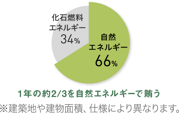 光熱費削減 1年の約2/3を自然エネルギーで賄う ※建築地や建物面積、仕様により異なります。