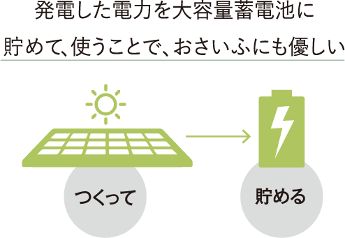 発電した電力を大容量蓄電池に貯めて、使うことで、おさいふにも優しい