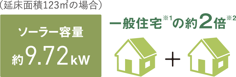 ソーラー容量約9.72kW 一般住宅※1の約2倍※2