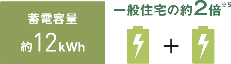 蓄電容量約12kWh 一般住宅の約2倍※5