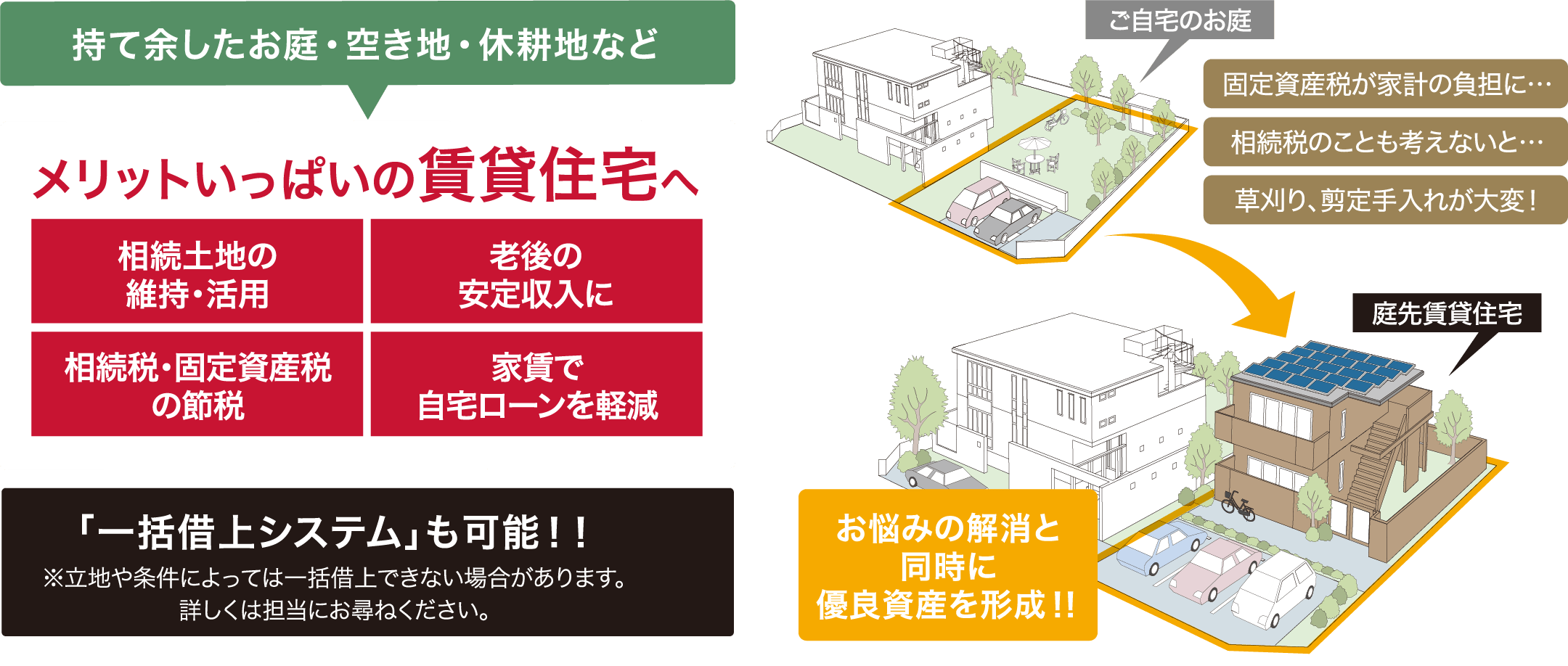 持て余したお庭・空き地・休耕地など メリットいっぱいの賃貸住宅へ 相続土地の維持・活用 老後の安定収入に 相続税・固定資産税の節税 家賃で自宅ローンを軽減