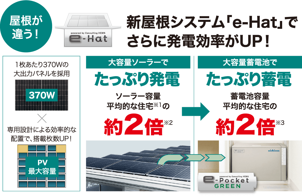 新屋根システム「e-Hat」でさらに発電効率がUP！
