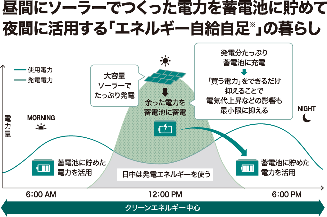 昼間にソーラーでつくった電力を蓄電池に貯めて夜間に活用する「エネルギー自給自足※」の暮らし