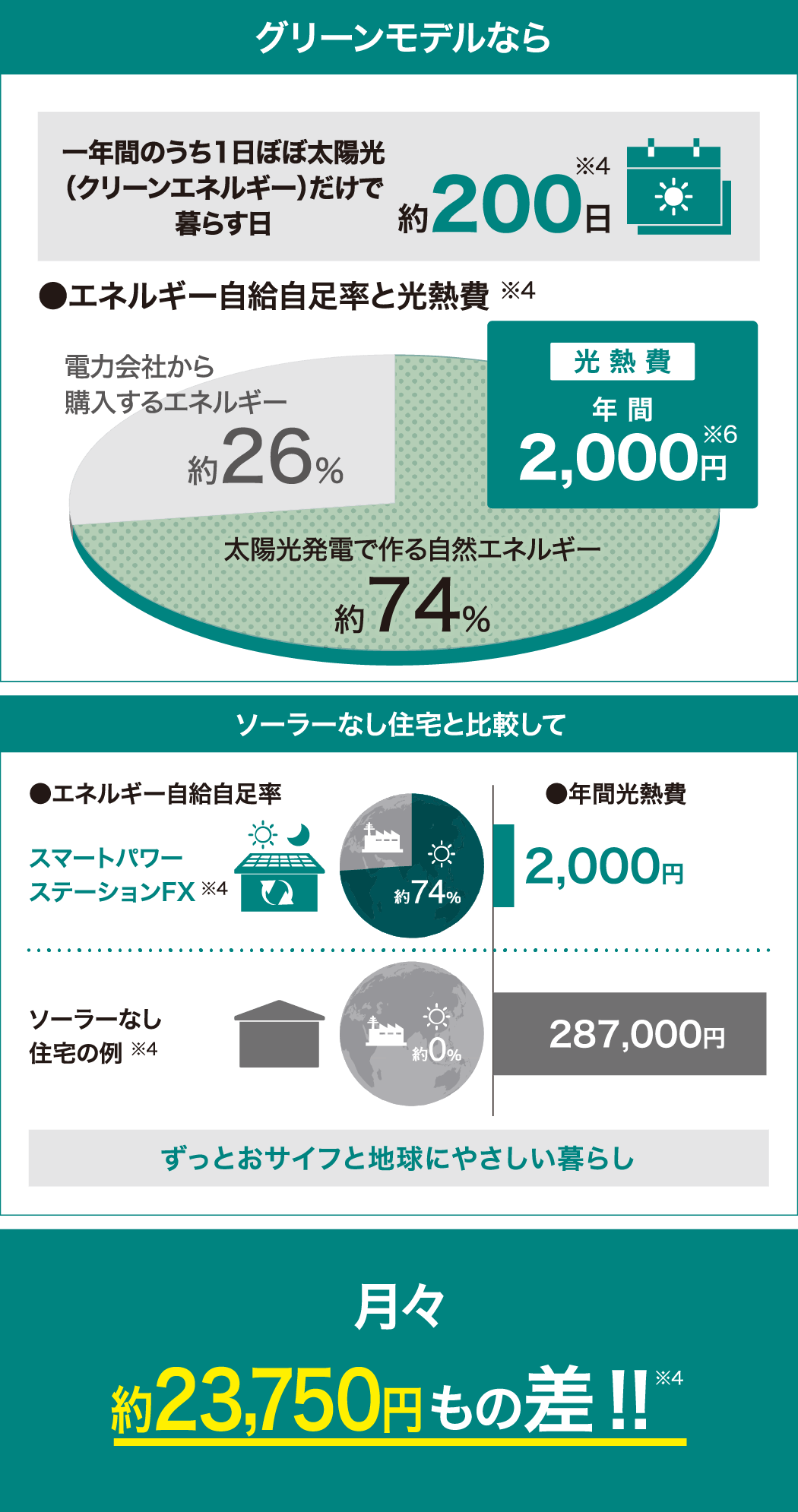 グリーンモデルなら ソーラーなし住宅と比較して 月々約23,750円もの差！！※4