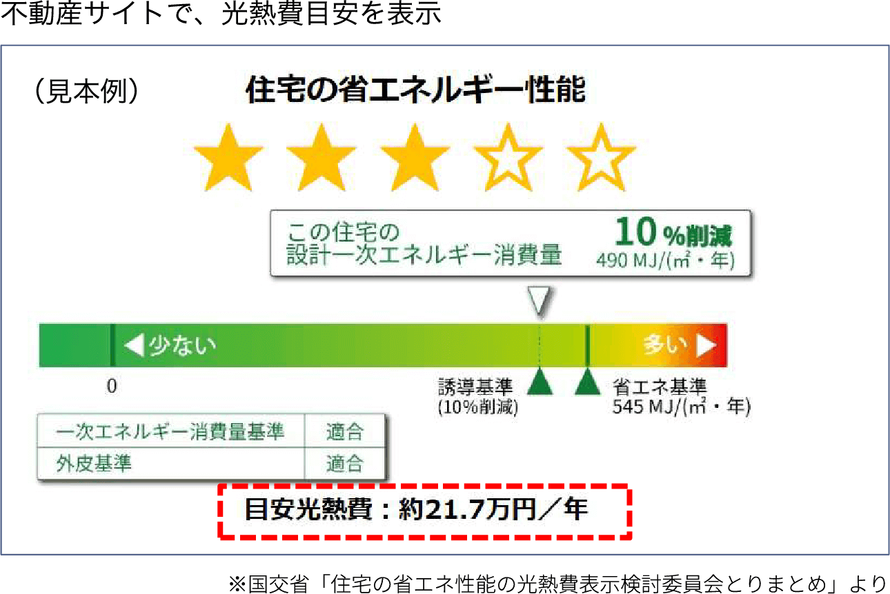 不動産サイトで、光熱費目安を表示(※国交省「住宅の省エネ性能の光熱費表示検討委員会とりまとめ」より)