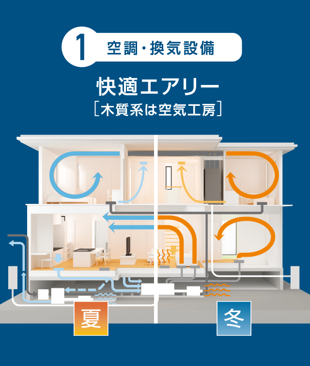 1.空調・換気設備