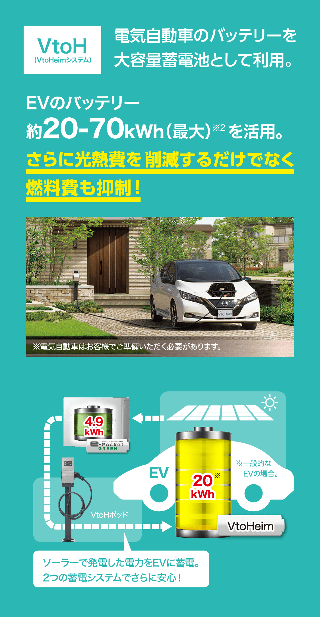 VtoH（VtoHeimシステム）電気自動車のバッテリーを大容量蓄電池として利用。EVのバッテリー 約20-70kWh（最大）※2 を活用。さらに光熱費を削減するだけでなく燃料費も抑制！