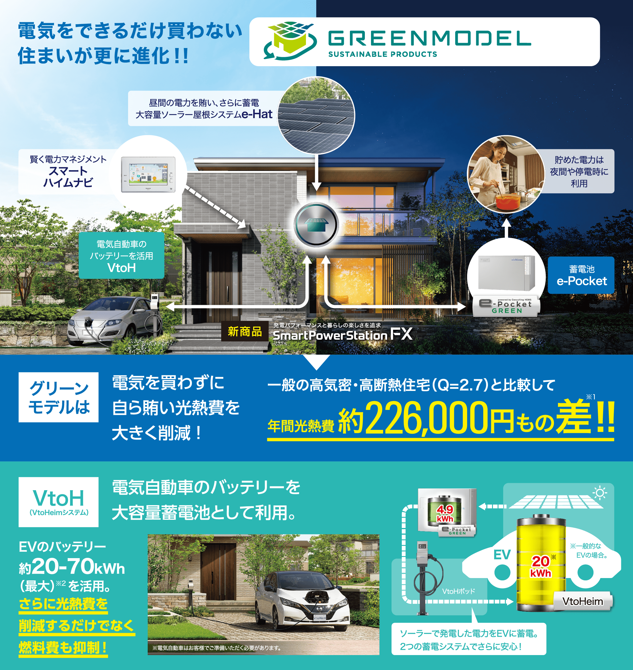 電気をできるだけ買わない住まいが更に進化！！スマートパワーステーションFX グリーンモデルは電気を買わずに自ら賄い光熱費を大きく削減 ！一般の高気密・高断熱住宅（Q=2.7）と比較して年間光熱費約226,000円もの差！！VtoH（VtoHeimシステム）電気自動車のバッテリーを大容量蓄電池として利用。EVのバッテリー 約20-70kWh（最大）※2 を活用。さらに光熱費を削減するだけでなく燃料費も抑制！