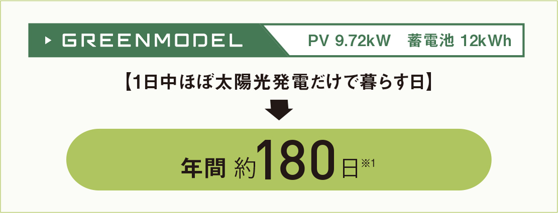 GREENMODEL PV9.72kW 蓄電池12kW【1日中ほぼ太陽光発電だけで暮らす日】年間約180日※1