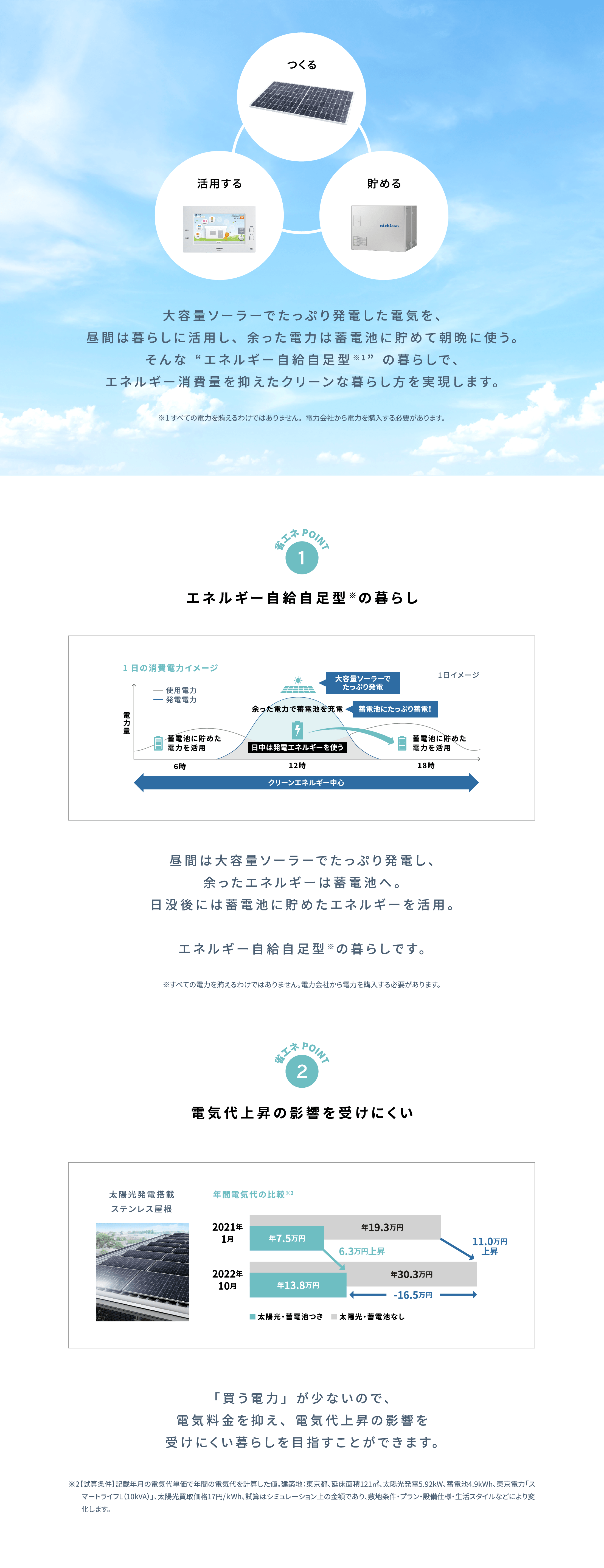 大容量ソーラーでたっぷり発電した電気を、昼間は暮らしに活用し、余った電力は蓄電池に貯めて朝晩に使う。そんな“エネルギー自給自足型※1”の暮らしで、エネルギー消費量を抑えたクリーンな暮らし方を実現します。