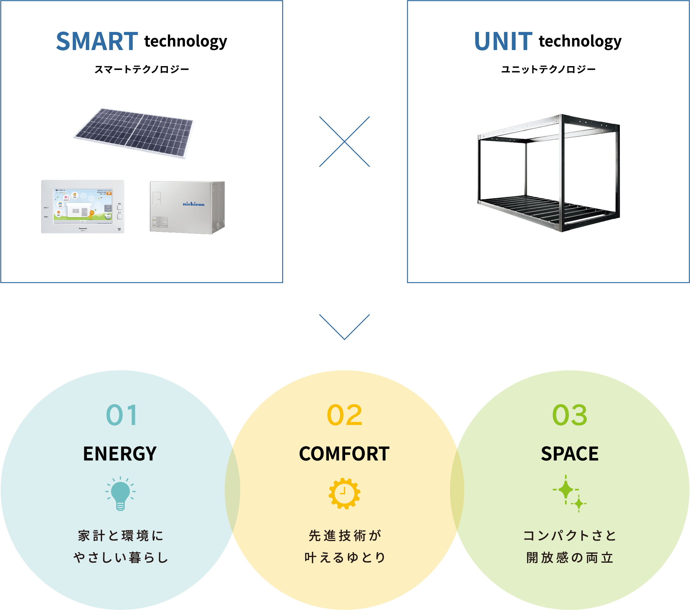 SMART technology × UNIT technology