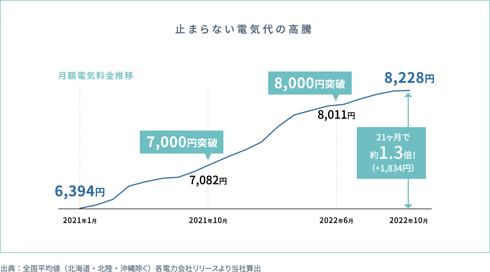 止まらない電気代の高騰