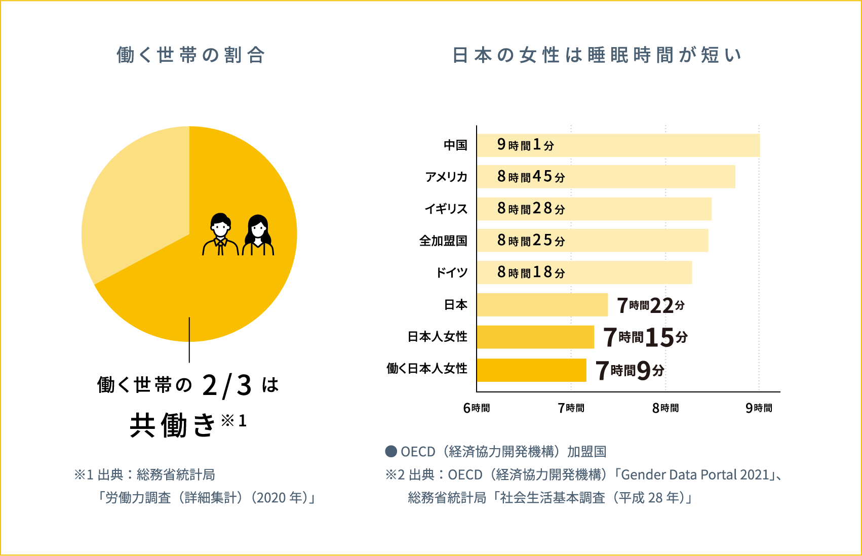 働く世帯の割合 日本の女性は睡眠時間が短い