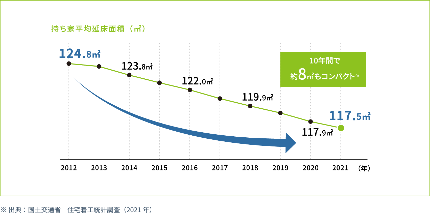10年間で約8㎡もコンパクト 出典：国土交通省　住宅着工統計調査（2021年）