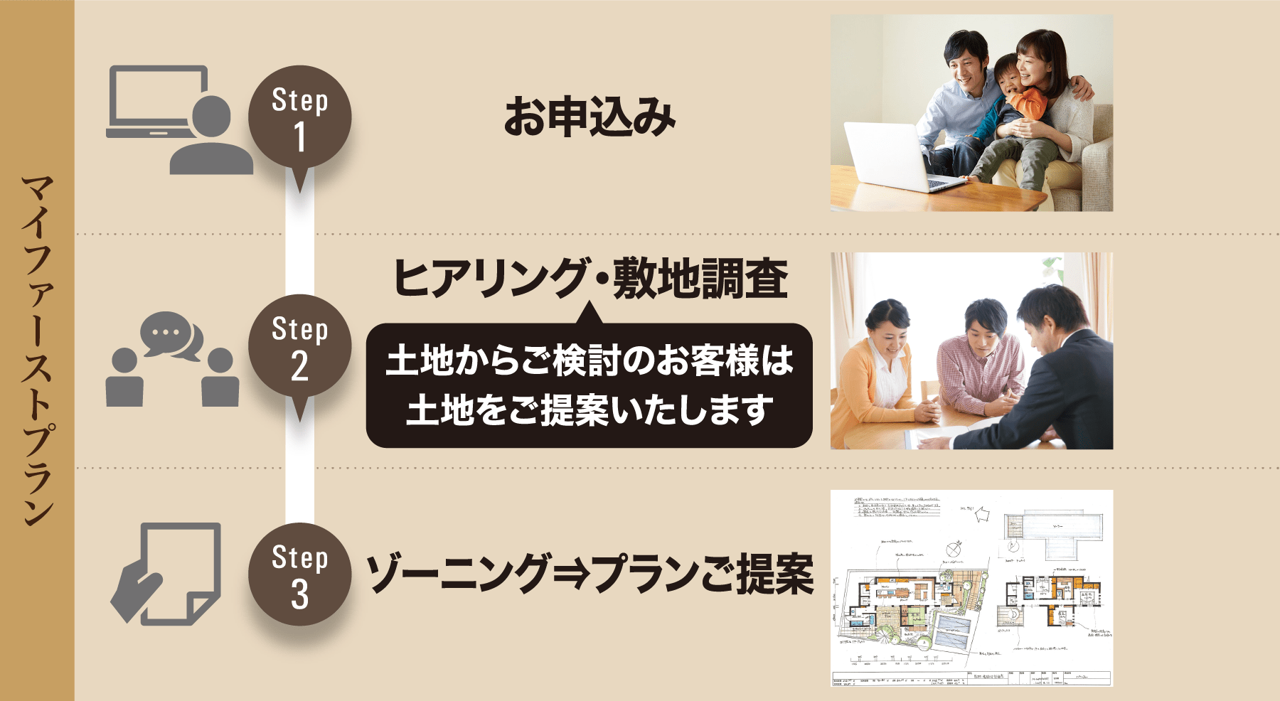 step01.お申込み step02.ヒアリング・敷地調査 土地からご検討のお客様は土地をご提案いたします step03.ゾーニング⇒プランご提案