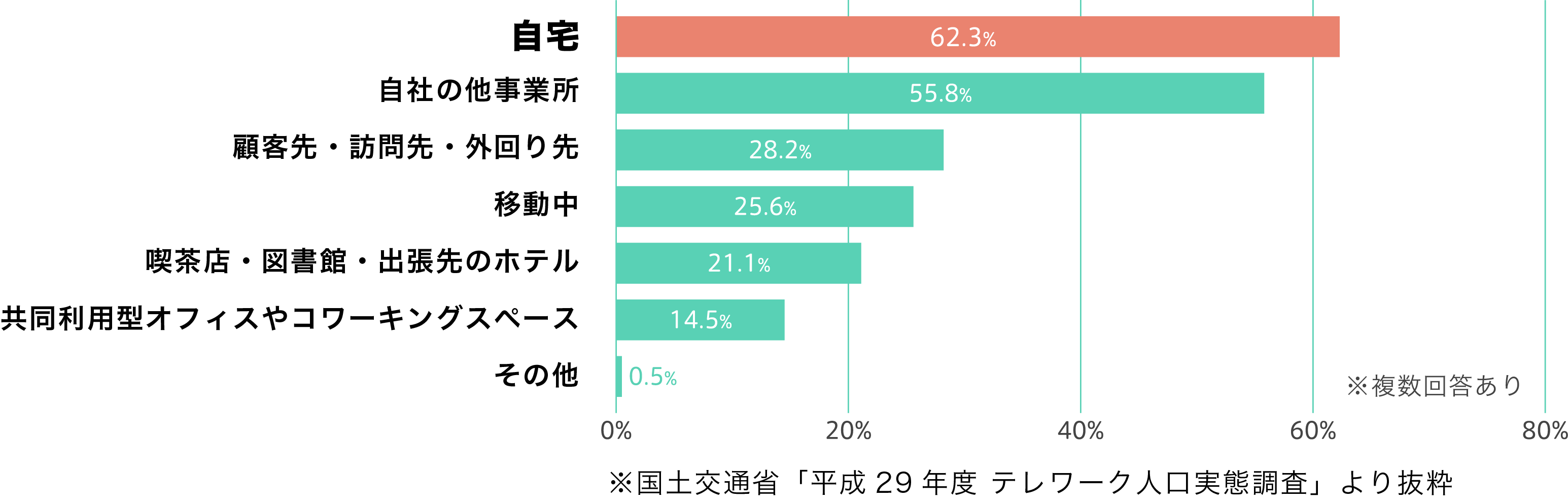 自宅62.3% ※国土交通省「平成29年度 テレワーク人口実態調査」より抜粋