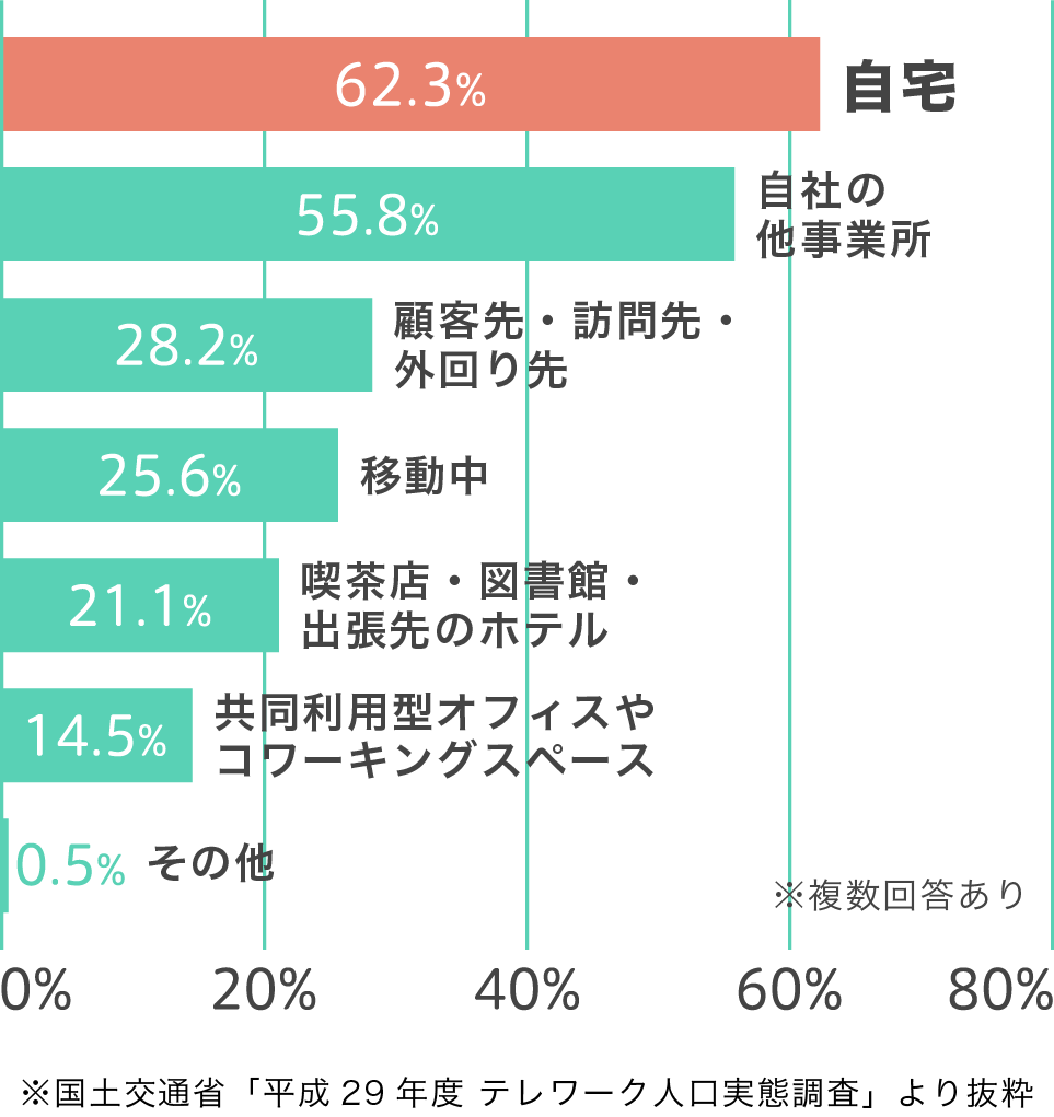 自宅62.3% ※国土交通省「平成29年度 テレワーク人口実態調査」より抜粋