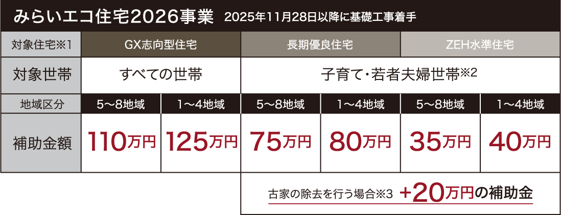 みらいエコ住宅2026事業 2025年11月28日以降に基礎工事着手 補助金額を掲載