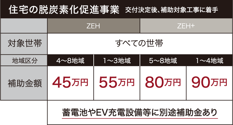 住宅の脱炭素化促進事業 交付決定後、補助対象工事に着手 補助金額を掲載