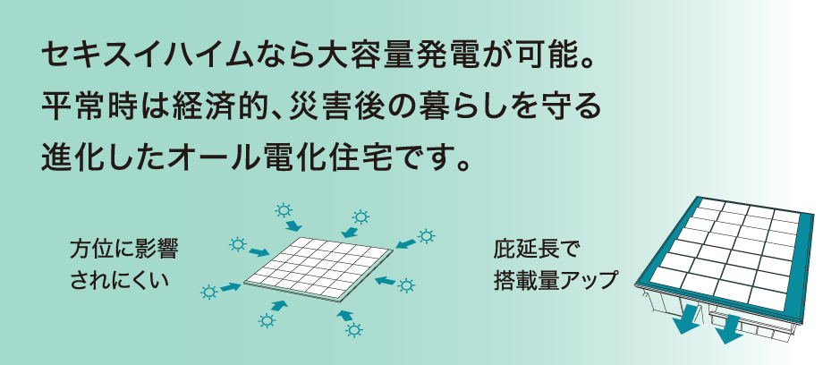 セキスイハイムなら大容量発電が可能。平常時は経済的、災害後の暮らしを守る進化したオール電化住宅です。 方位に影響されにくい 庇延長で搭載量アップ