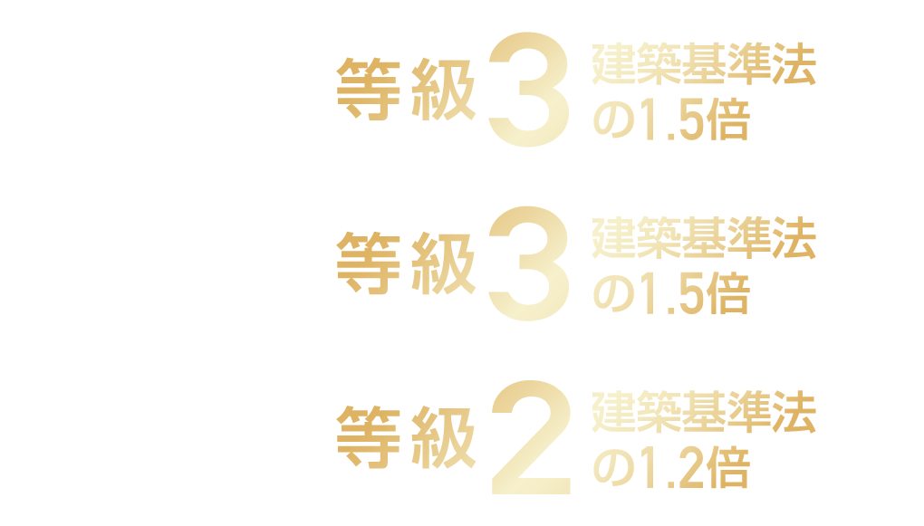 耐震等級（倒壊防止）：等級3 建築基準法の1.5倍、耐震等級（損傷防止）：等級3 建築基準法の1.5倍、耐風等級：等級2 建築基準法の1.2倍