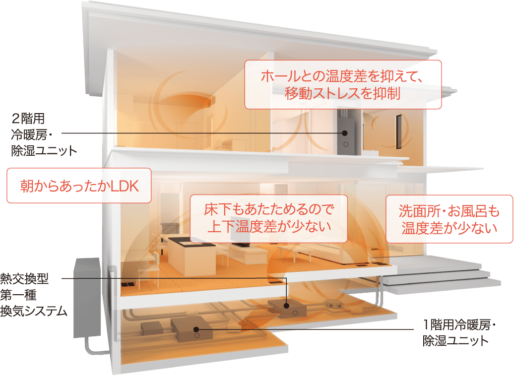 快適エアリー　家断面図