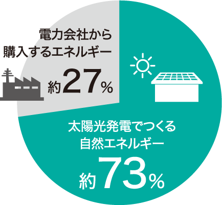 太陽光発電でつくる自然エネルギー約73％ 電力会社から購入するエネルギー約27％