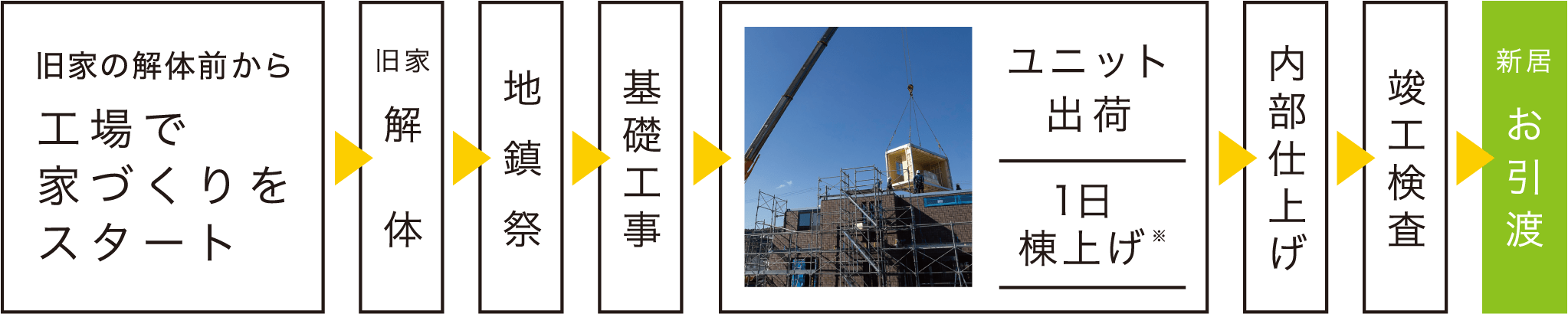 旧家の解体前から 工場で家づくりをスタート 旧家 解体 地鎮祭 基礎工事 ユニット出荷1日棟上げ※ 内部仕上げ 竣工検査 新居お引渡