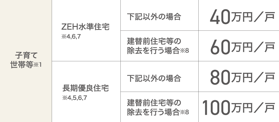 子育て世帯等※1 ZEH水準住宅※4,6,7 建替前住宅等の除去を行う場合※8 補助額60万円/戸 以外の場合40万円/戸|子育て世帯等 長期優良住宅※4,5,6,7 建替前住宅等の除去を行う場合 補助額100万円/戸 以外の場合80万円/戸