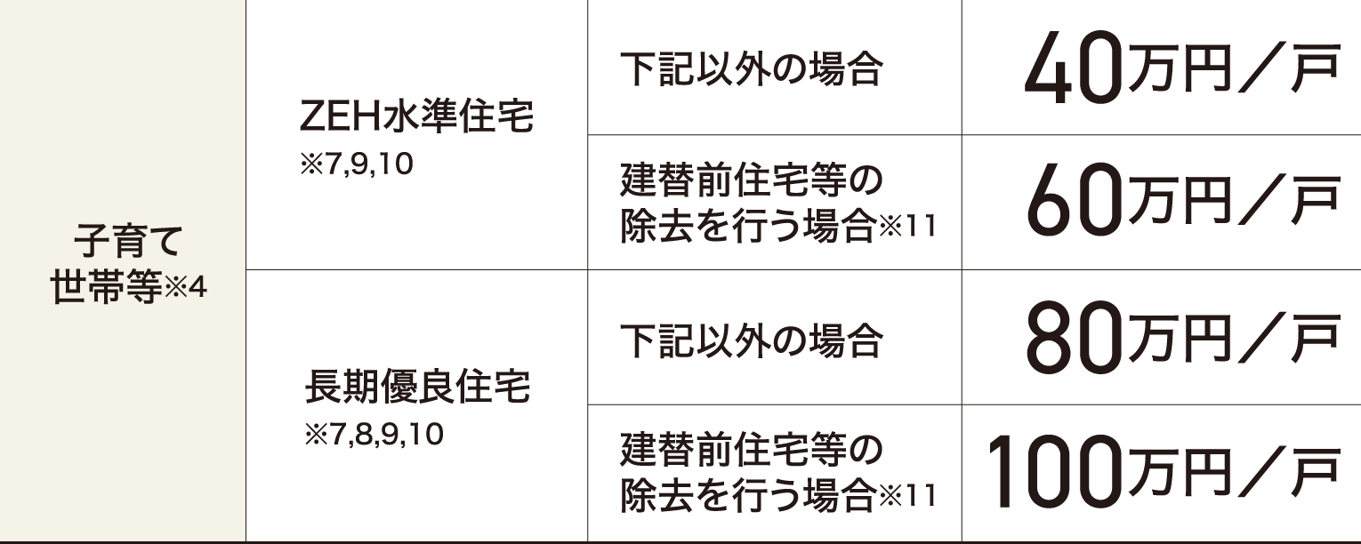 子育て世帯等※4 ZEH水準住宅※7,9,10 建替前住宅等の除去を行う場合※11 補助額60万円／戸 以外の場合40万円／戸|子育て世帯等 長期優良住宅※7,8,9,10 建替前住宅等の除去を行う場合 補助額100万円／戸 以外の場合80万円／戸