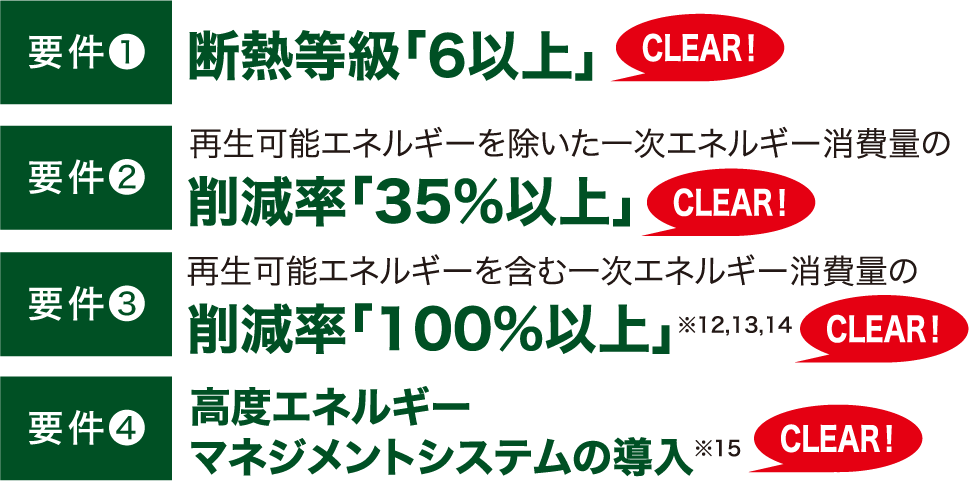「T」シリーズなら「GX志向型住宅」の要件をクリア！ 要件❶ 断熱等級「6以上」 要件❷再生可能エネルギーを除いた一次エネルギー消費量の削減率「35%以上」 要件❸ 再生可能エネルギーを含む一次エネルギー消費量の削減率「100%以上」※12,13,14 要件❹高度エネルギーマネジメントシステムの導入※15