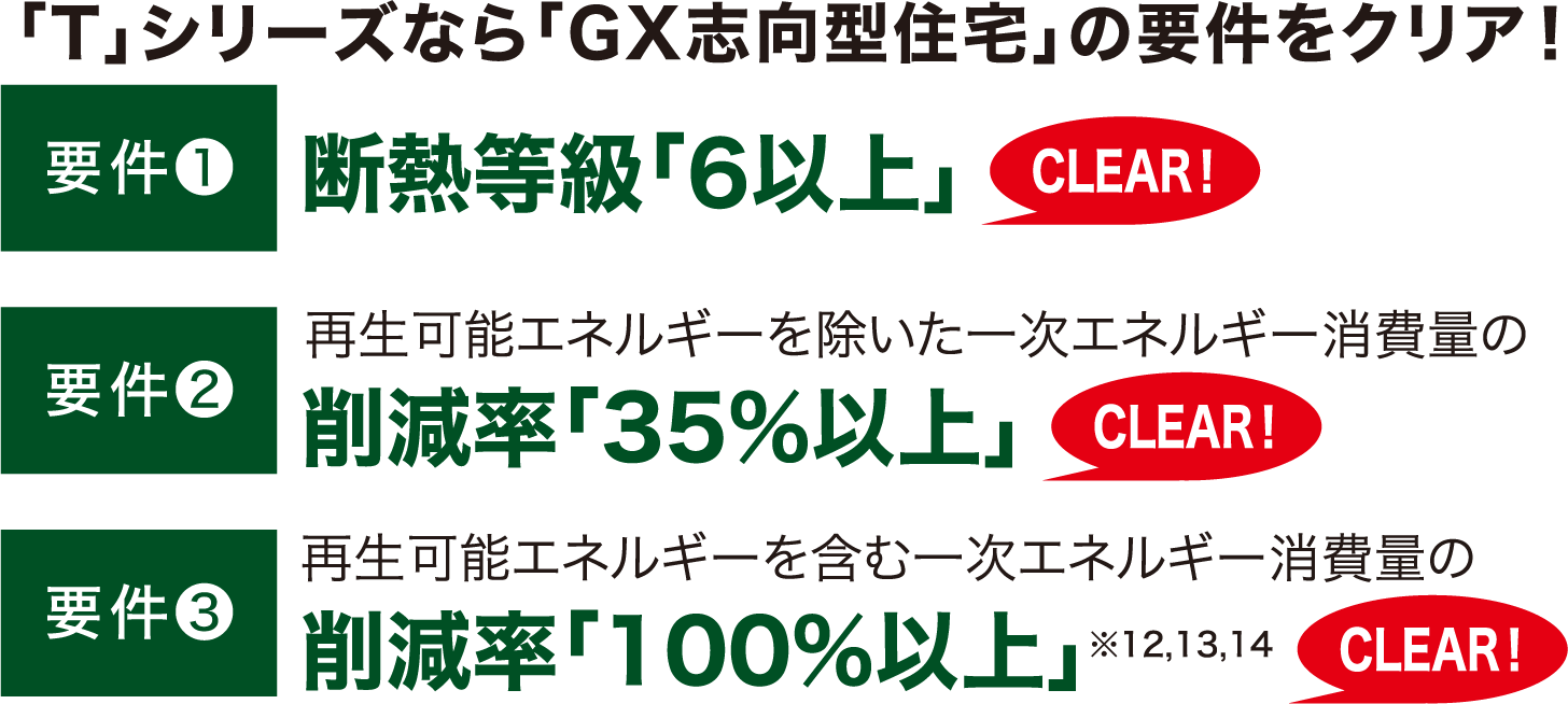 「T」シリーズなら「GX志向型住宅」の要件をクリア! 要件❶ 断熱等級「6以上」 要件❷再生可能エネルギーを除いた一次エネルギー消費量の削減率「35%以上」 要件❸ 再生可能エネルギーを含む一次エネルギー消費量の削減率「100%以上」※12,13,14