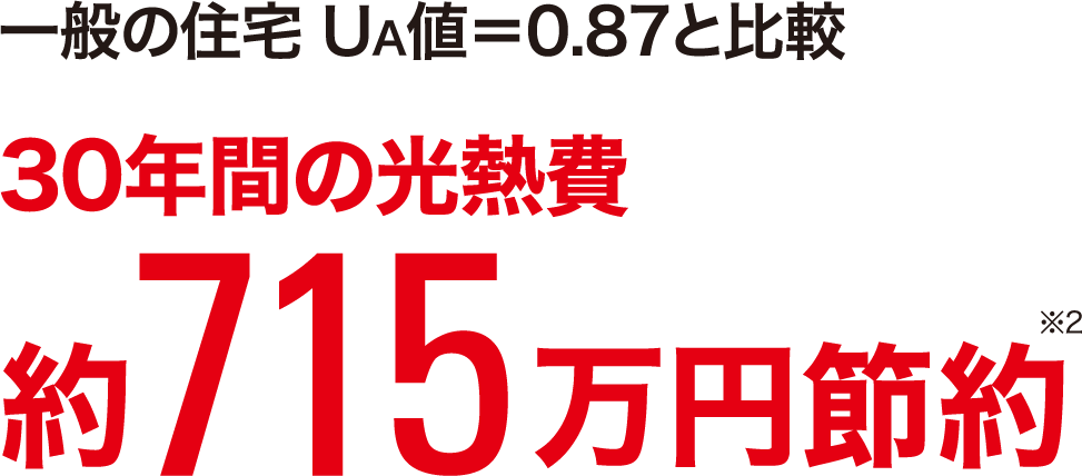 一般の住宅 UA値＝0.87と比較 30年間の光熱費約715万円節約※2