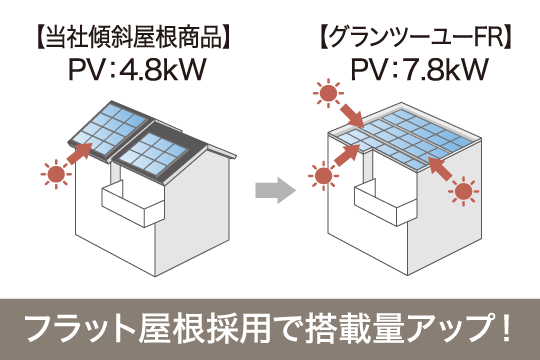 フラット屋根採用で搭載量アップ！