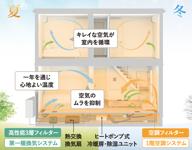 夏冬の空調・換気システム図