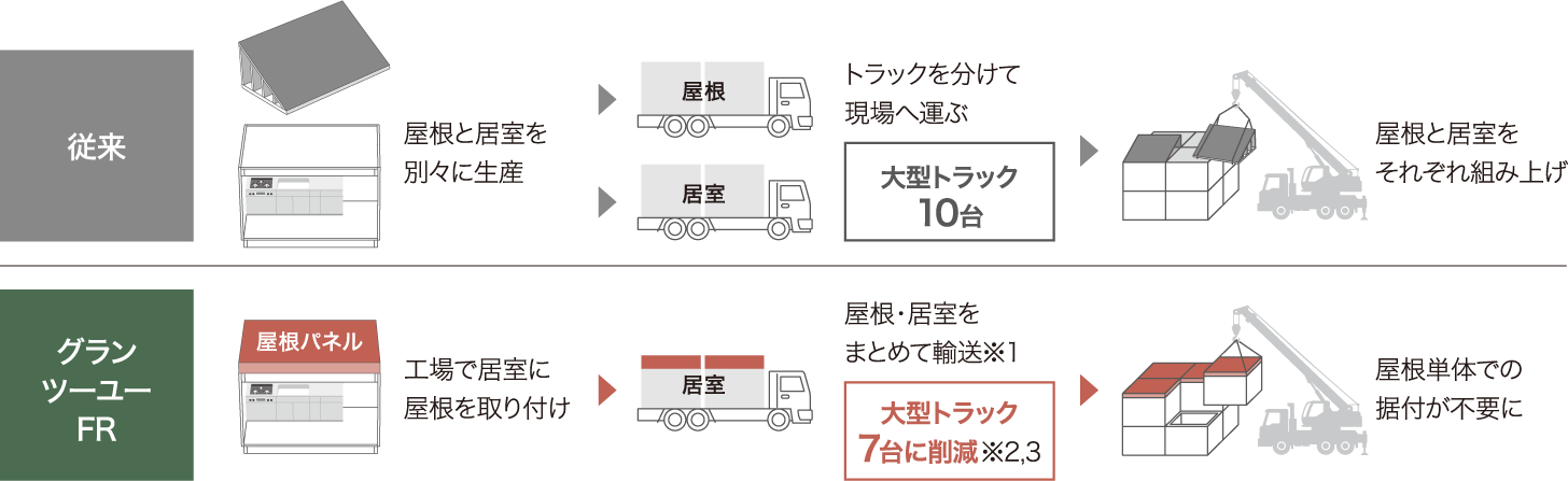 グランツーユーFR、工場で居室に屋根を取り付け、屋根・居室をまとめて輸送※1、大型トラック7台に削減※2,3、屋根単体での据付が不要に