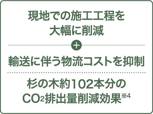 現地での施工工程を大幅に削減＋輸送に伴う物流コストを抑制 杉の木約102本分のCO2排出量削減効果※4