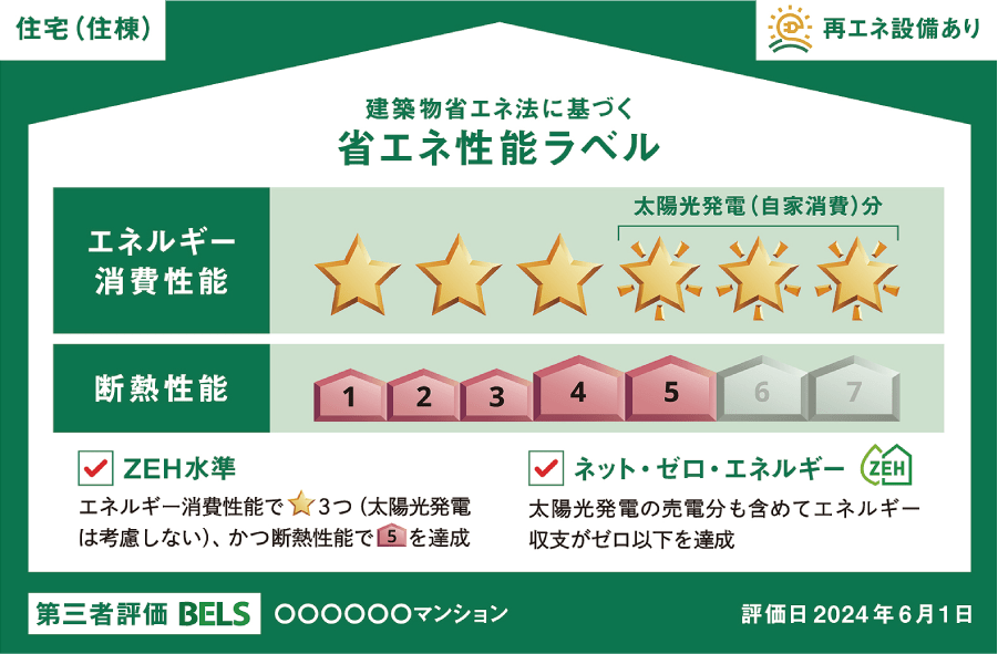 建築物省エネ法に基づく 省エネ性能ラベル