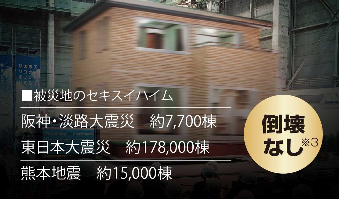 ■被災地のセキスイハイム 阪神・淡路大震災：約7,700棟 東日本大震災：約178,000棟 熊本地震:約15,000棟 倒壊なし