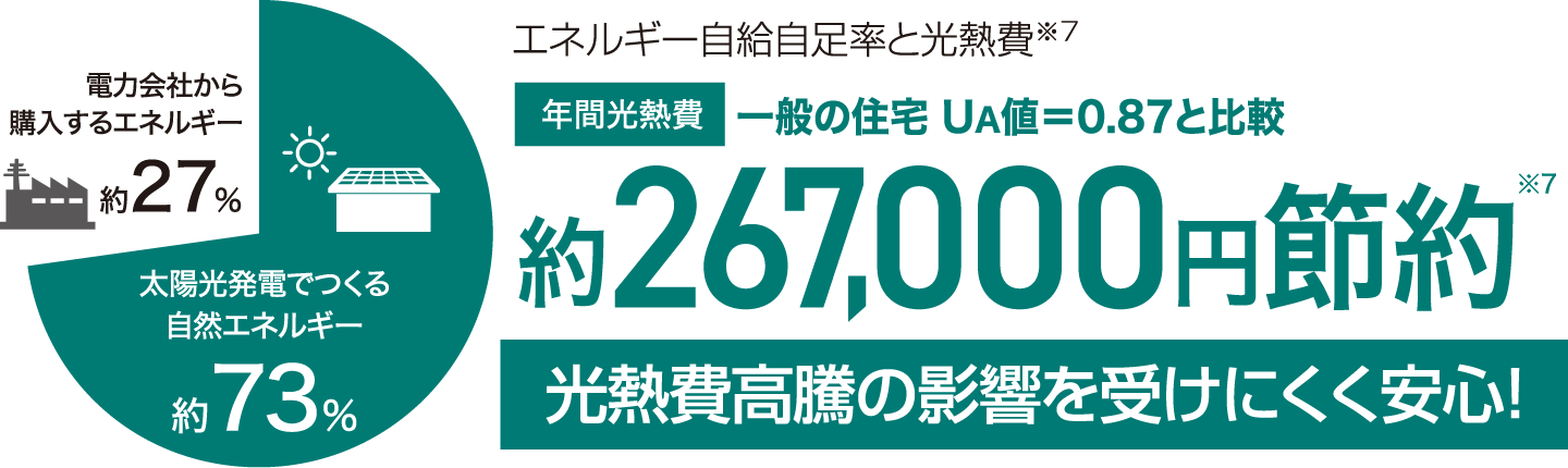 エネルギー自給自足率と光熱費※7年間光熱費一般の住宅 UA値＝0.87と比較 約267,000円節約※7光熱費高騰の影響を受けにくく安心！