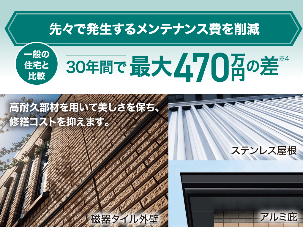 先々で発生するメンテナンス費を削減 一般の住宅と比較 30年間で最大470万円の差※4