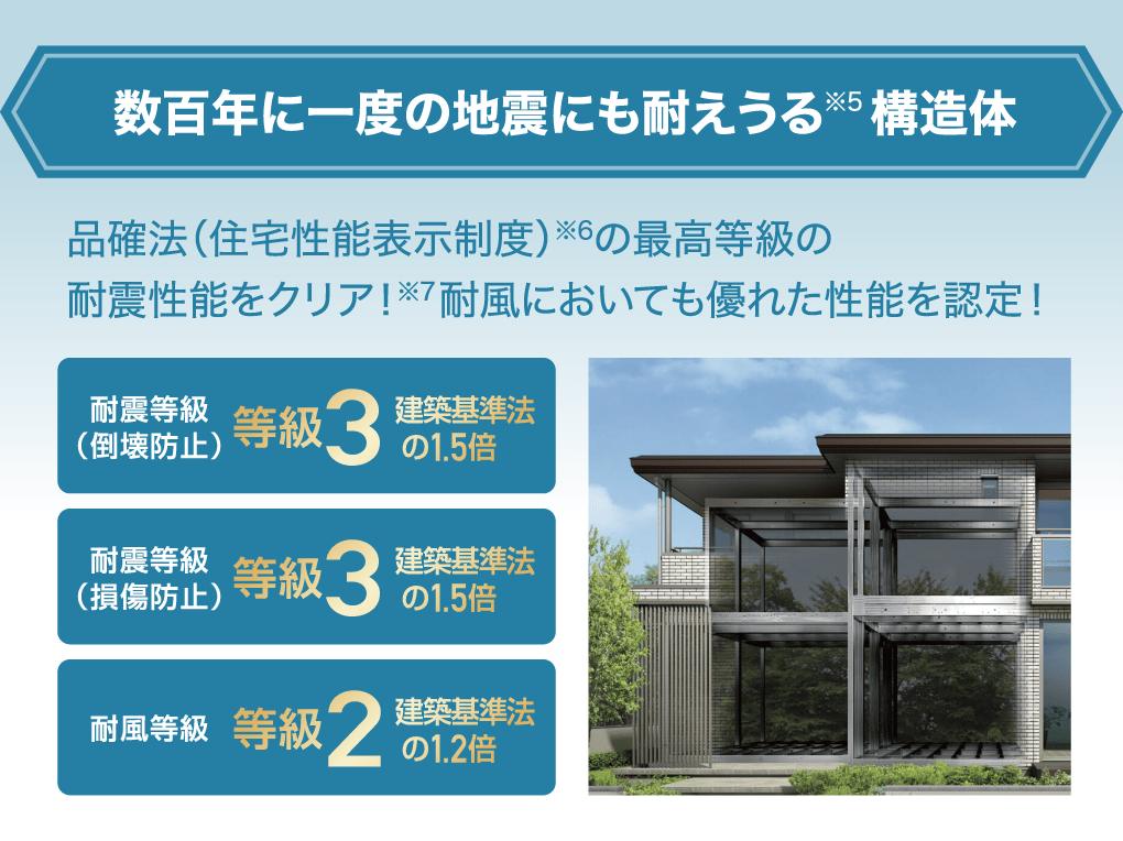 数百年に一度の地震にも耐えうる※5構造体 品確法（住宅性能表示制度）※6の最高等級の耐震性能をクリア！※7耐風においても優れた性能を認定！