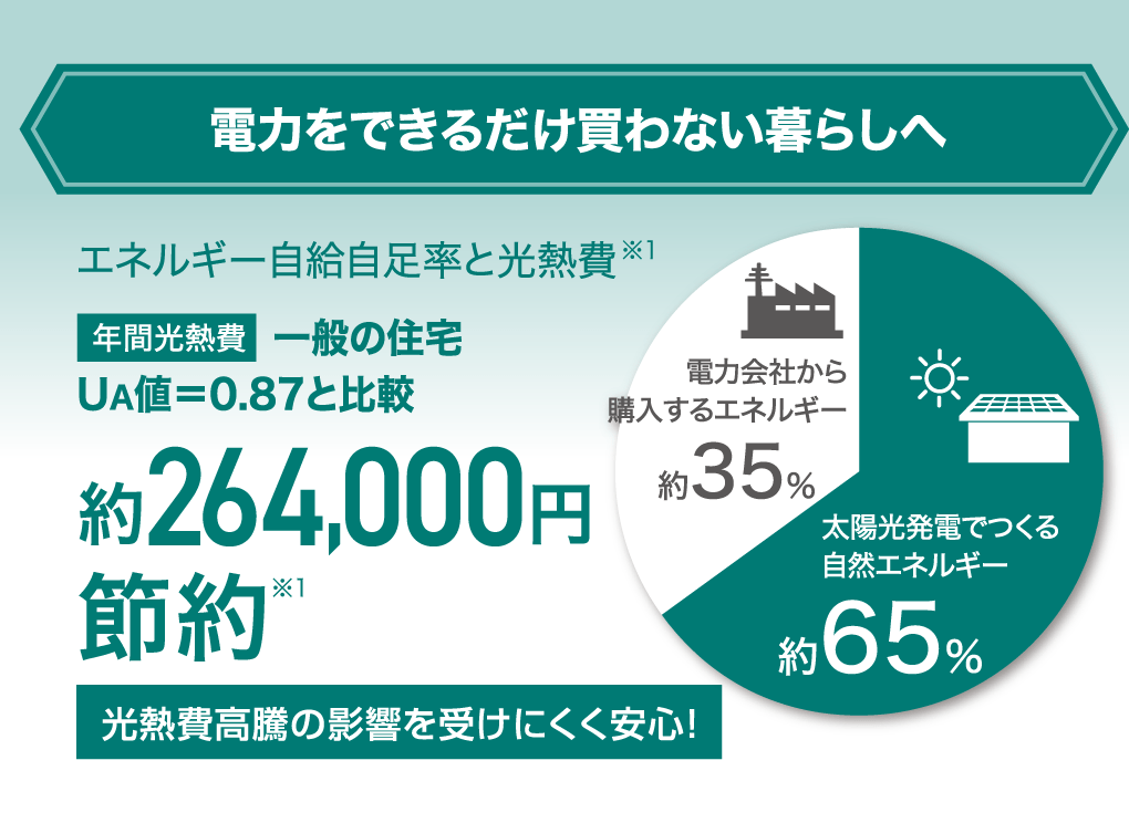 電力をできるだけ買わない暮らしへ エネルギー自給自足率と光熱費※1 年間光熱費 一般の住宅 UA値＝0.87と比較約264,000円節約※1光熱費高騰の影響を受けにくく安心！