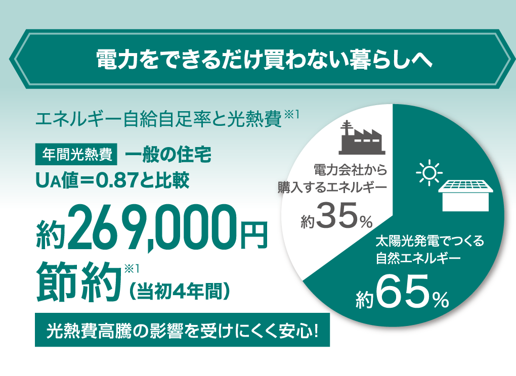 電力をできるだけ買わない暮らしへ エネルギー自給自足率と光熱費※1 年間光熱費 一般の住宅 UA値＝0.87と比較 約269,000円節約※1（当初4年間）光熱費高騰の影響を受けにくく安心！
