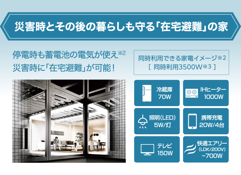 災害時とその後の暮らしも守る「在宅避難」の家 停電時も蓄電池の電気が使え※2 災害時に「在宅避難」が可能！ 同時利用できる家電イメージ※2［ 同時利用3500W※3 ］