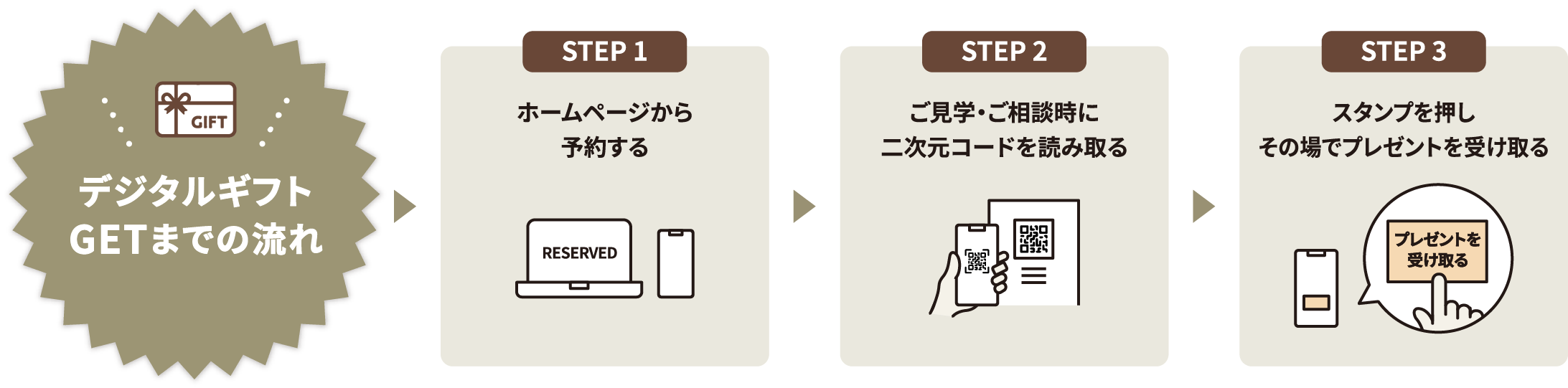 デジタルギフトGETまでの流れ STEP1ホームページから予約する STEP2ご見学・ご相談時に二次元コードを読み取る STEP3スタンプを押しその場でプレゼントを受け取る