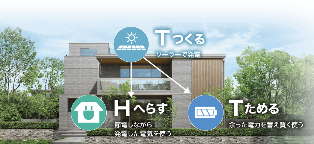 Tつくる（ソーラーで発電）Hへらす（節電しながら発電した電気を使う）Tためる（余った電力を蓄え賢く使う）