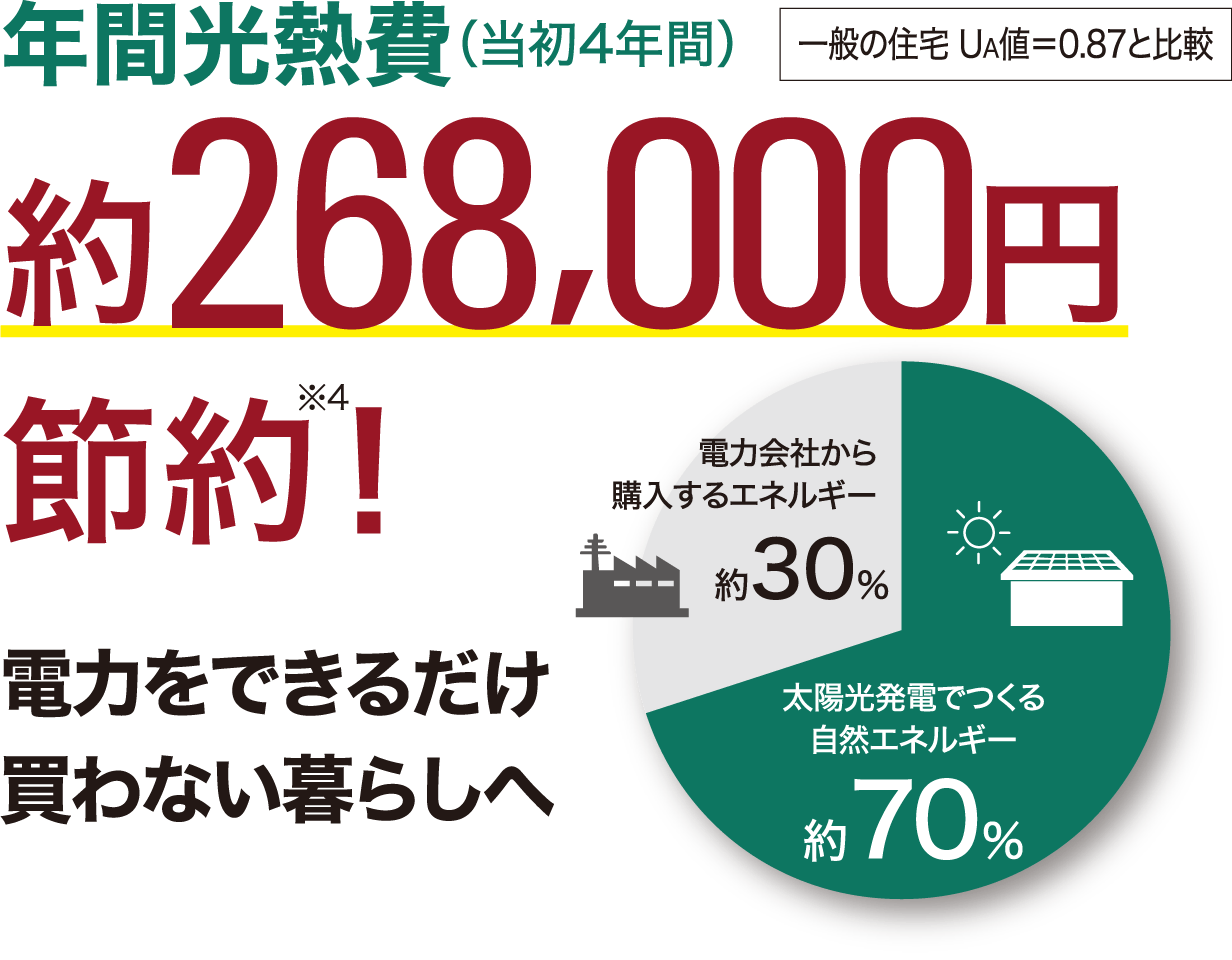 年間光熱費（当初4年間）一般の住宅 UA値＝0.87と比較約268,000円節約！ 電力をできるだけ買わない暮らしへ
